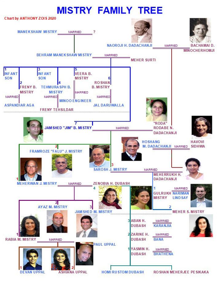   Mistry Family Tree. Chart was compiled and designed by Anthony Zois