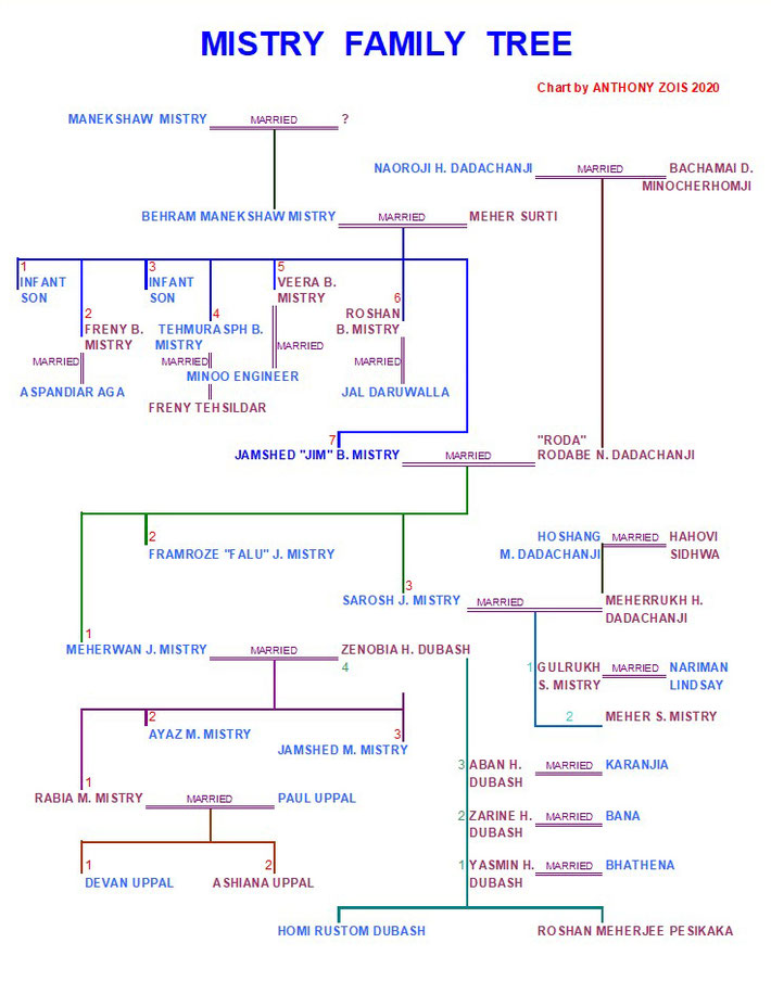 Mistry Family Tree . Chart was compiled by Anthony Zois
