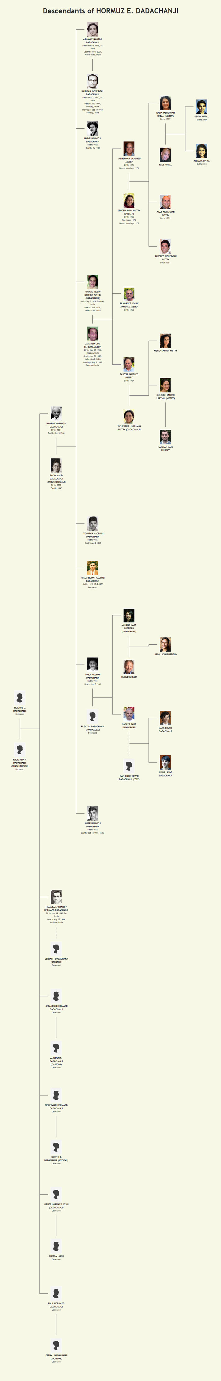 Chart compiled by Anthony Zois