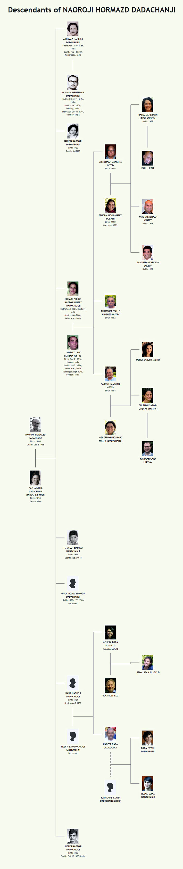  Chart was compiled and designed by Anthony Zois