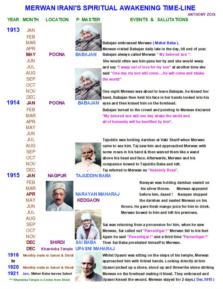 Merwan Irani's ( Meher Baba ) Spiritual Awakening Time-line. Layout & graphics by Anthony Zois.