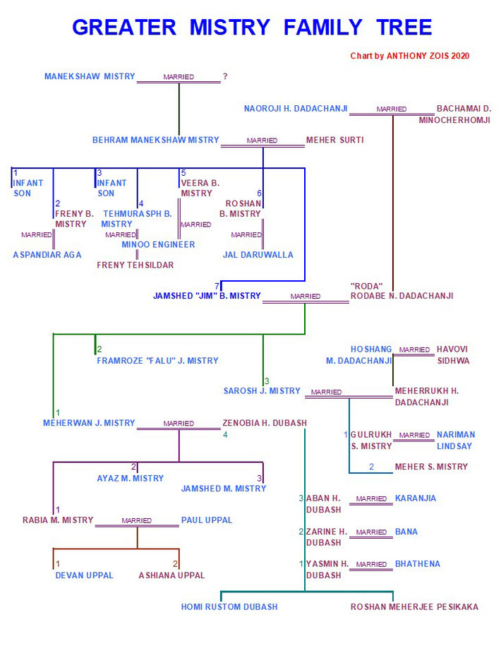   Mistry Family Tree . Chart compiled by Anthony Zois