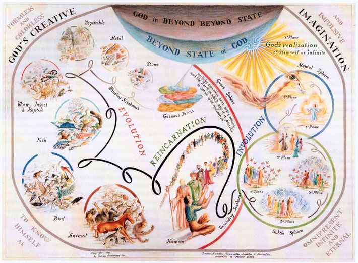 Meher Baba directed chart, showing the journey of the soul from the States of God, through gaseous forms ( then leftward & then rightward ) through to Human forms then onto the Spiriual Planes, finally God realization. Chart was in the "God Speaks" book.