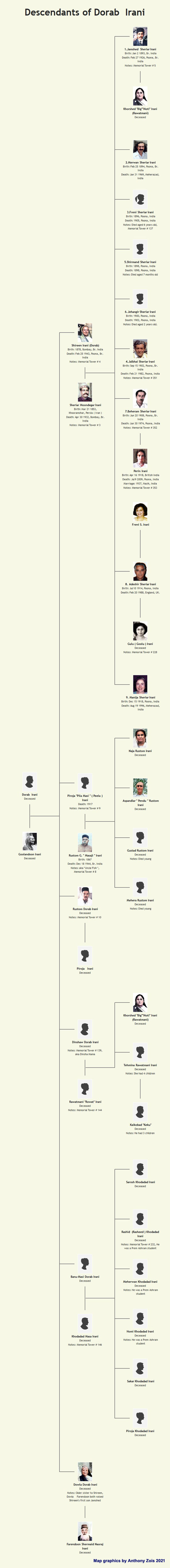 Dorab Irani Descendants Tree. Graphics created by Anthony Zois.