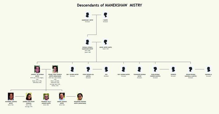 Chart compiled by Anthony Zois