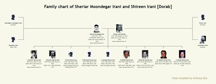 Chart compiled by Anthony Zois