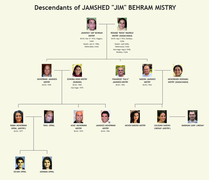  Mistry Family Tree. Chart was compiled  by Anthony Zois