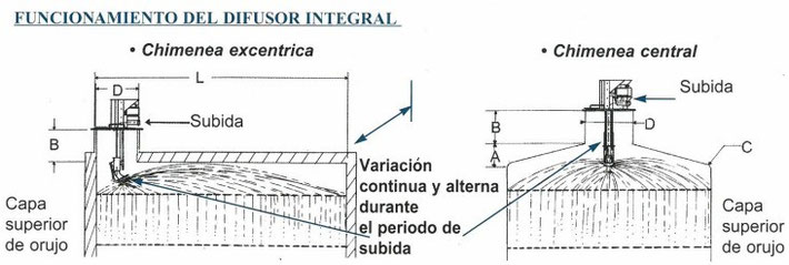 Esquema del difusor integral