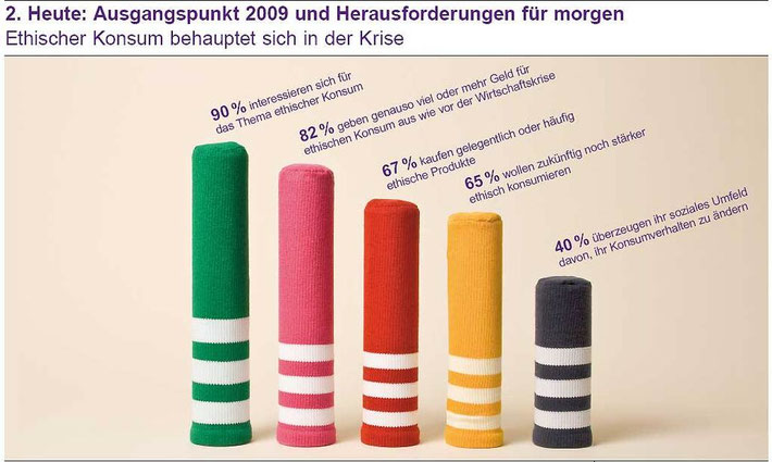 ethischer Konsum? Quelle:http://pro-gsiberger.blogspot.com/2009/09/ethischer-konsum-trotzt-der.html