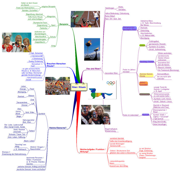 MindMap Rituale