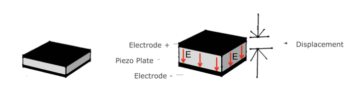 Piezo actuation effect