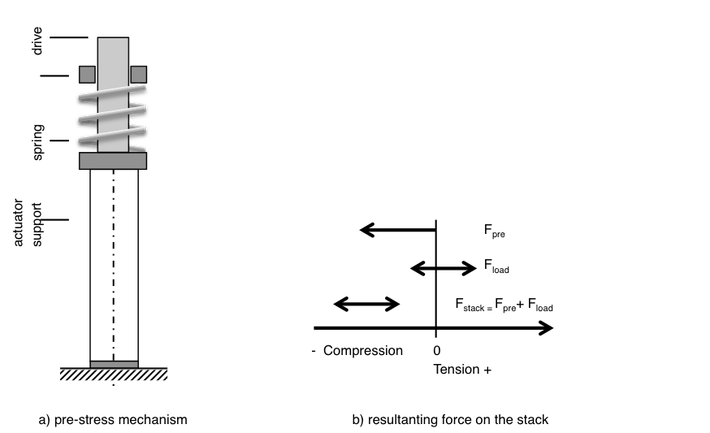 Piezo stack handling