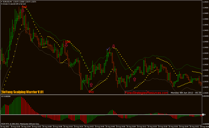 Envelope and Awesome 1 min scalping