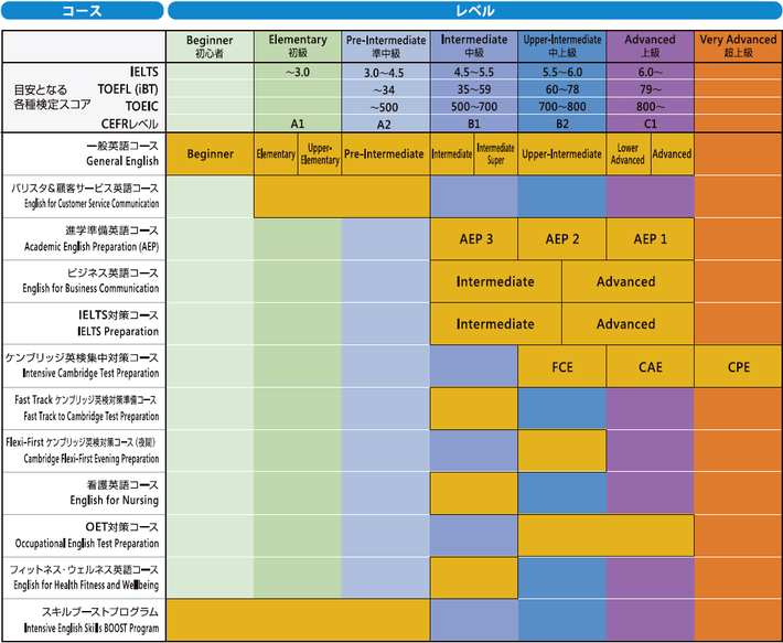 SELC, English Levels