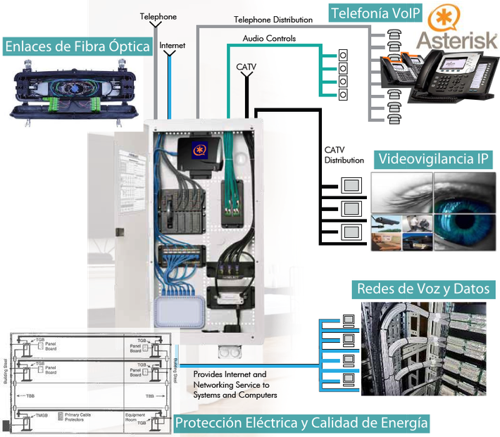 convergencia de servicios red