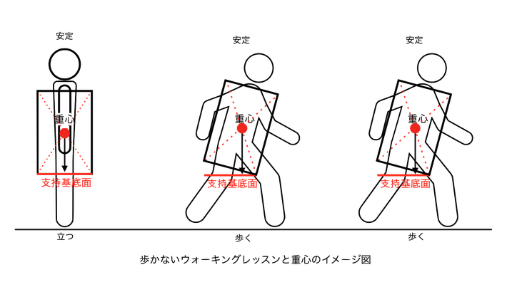マイナス10歳ウォーキングレッスンの歩行における支持基底面と重心の関係について　姿勢改善・歩き方改善ラボ【㈱n-position】骨盤コントロール補助器「ニュートラル」開発会社