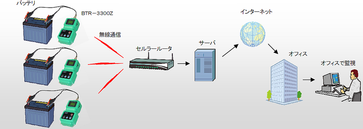 無線通信機能つきバッテリーテスタ