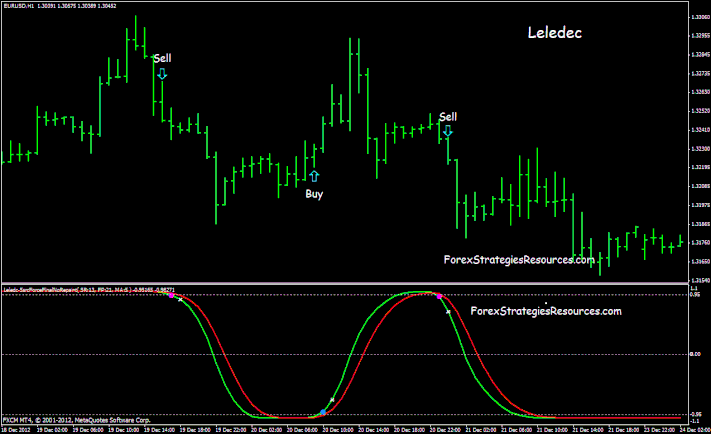Leledec Non Repaint Lelede And Tarzan Indicator Forex Strategies Forex Resources Forex Trading Free Forex Trading Signals And Fx Forecast