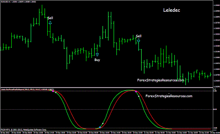 Mtf indicator