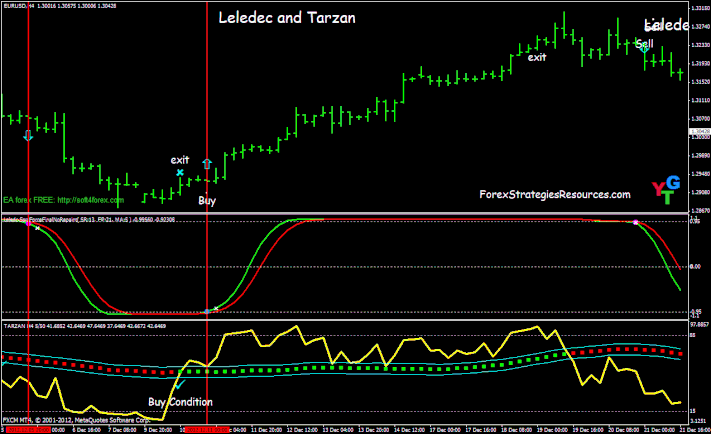 Leldec and Tarzan