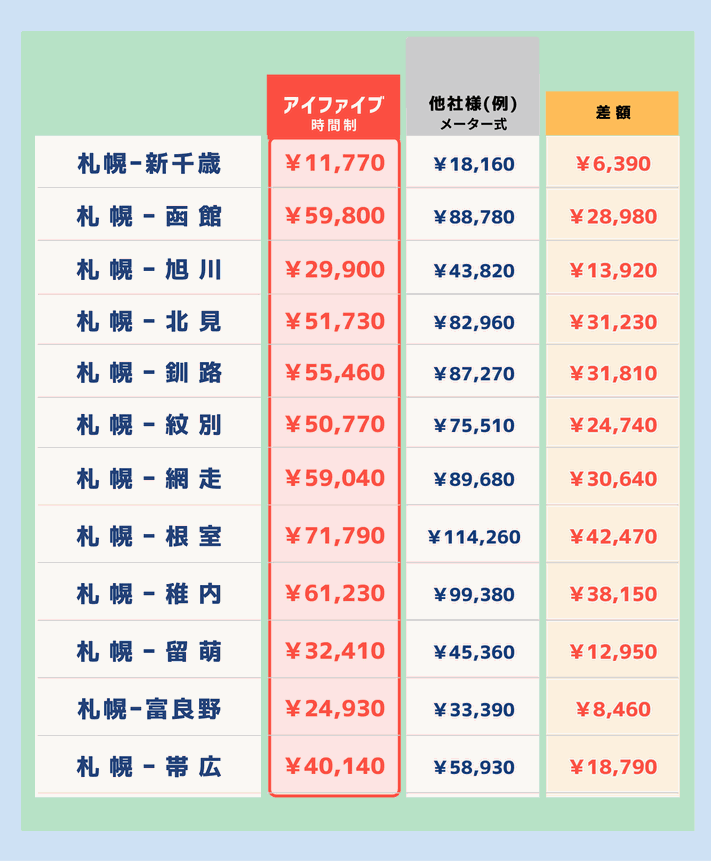 札幌の介護タクシーアイファイブの長距離料金表です。他社様と比較して格安運賃となっております。