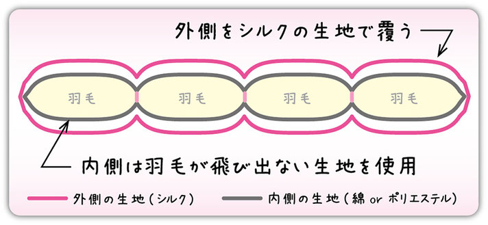 シルク100の側生地構造説明イラスト