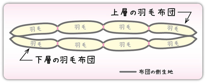 ２枚貼り合わせ布団の解説イラスト