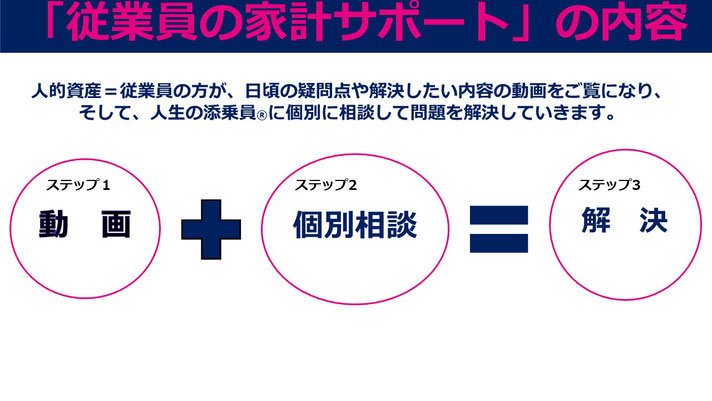 従業員の家計サポートは、1.動画+2.個別相談+3.問題解決の3つのステップ！