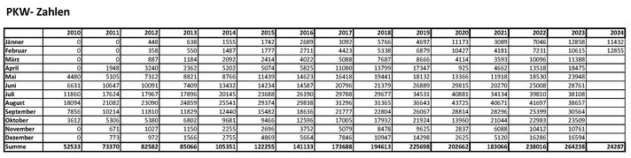 Hallstatt PKW  PKW's Autos Zahlen Entwicklung Statistik Verkehrsstatistik