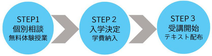 個別相談（無料体験授業）→入学決定・学費納入→受講開始・テキスト配布