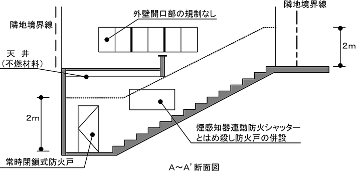 階段の上部の一部が外気に開放されている場合の例　避難器具　減免　特例