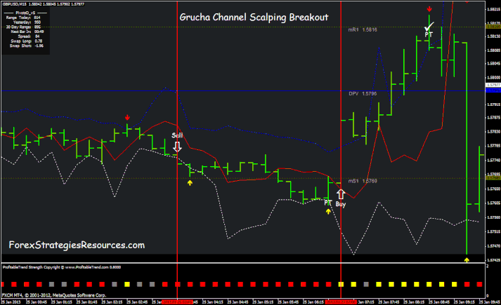 Grucha Channel Scalping Breakout