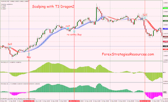 Scalping with T3 Dragon