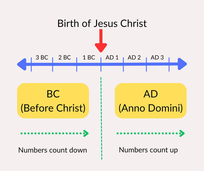 A timeline marking the division between BC (Before Christ) and AD (Anno Domini), centered on the birth of Jesus Christ. Numbers count down in BC and count up in AD.