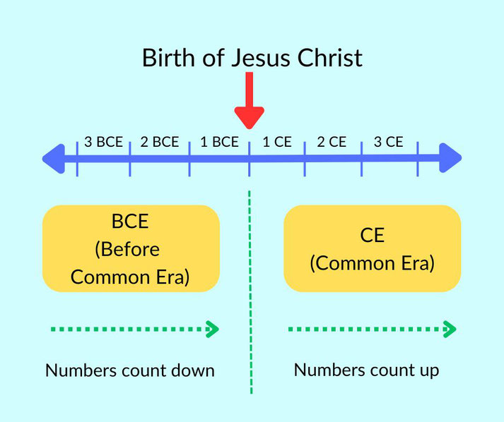 A timeline illustrating the division between BCE (Before Common Era) and CE (Common Era), with the birth of Jesus Christ marking the transition point at year 1. Numbers count down in BCE and up in CE.