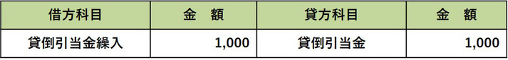 貸付金　貸倒引当金
