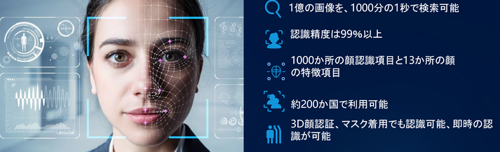 1億の画像を、1000分の1秒で検索可能  認識精度は99％以上  1000か所の顔認識項目と13か所の顔の特徴項目  約200か国で利用可能 3D顔認証、マスク着用でも認識可能、即時の認識が可能