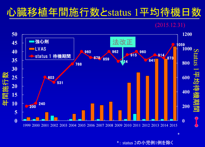 心臓移植年間施行数と平均待機日数のグラフ