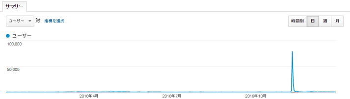 訪問ユーザー数の推移