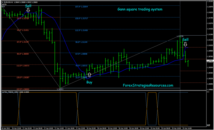 Gann Intraday System