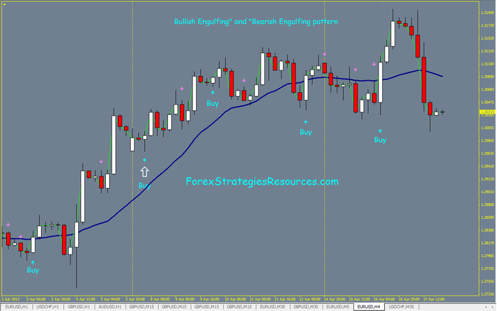 bullish engulfing and bearish engulfing