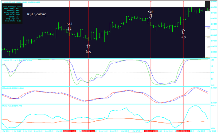 RSI Scalping