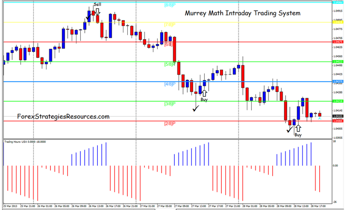 Murrey Math Intraday Trading System