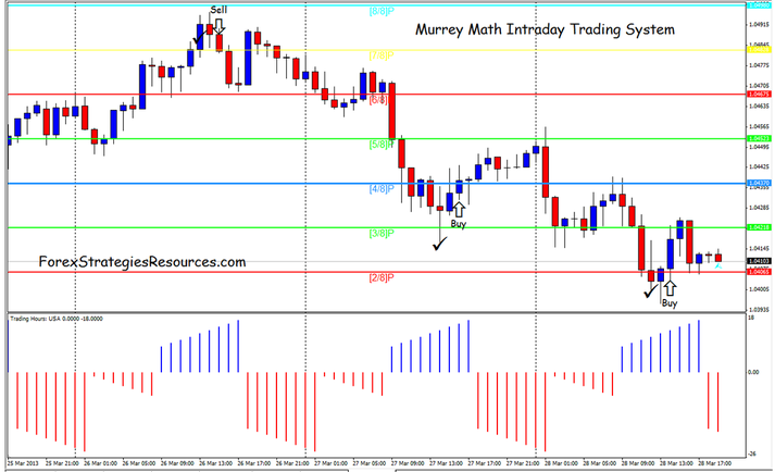  Murrey Math Intraday Trading System