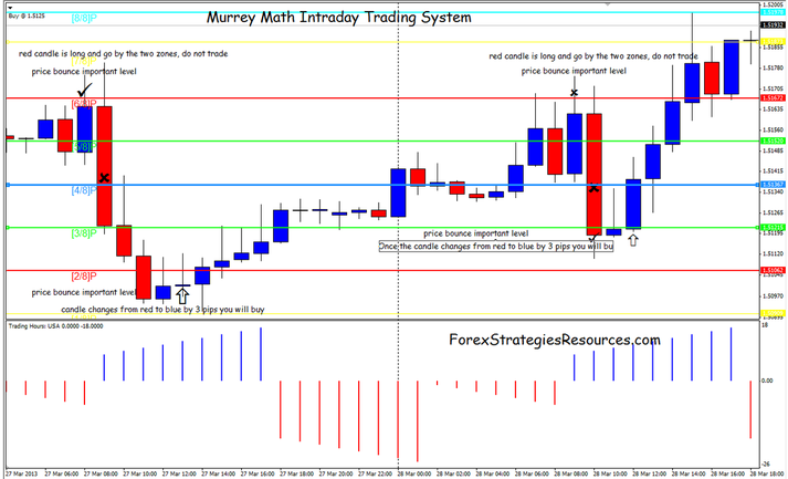  Murrey Math Intraday Trading System