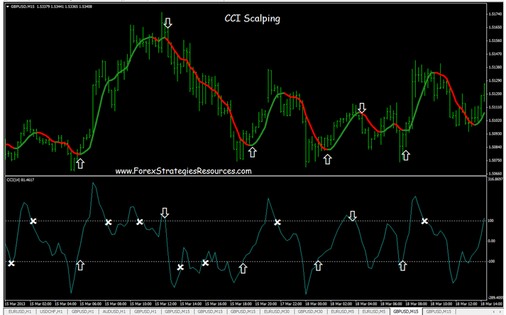 CCI Scalping System