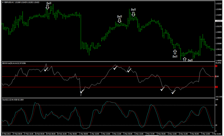 Stochastic Scalping