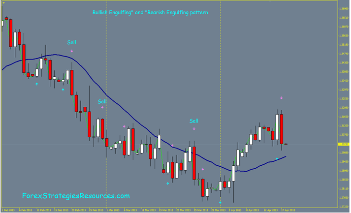 bullish engulfing and bearish engulfing