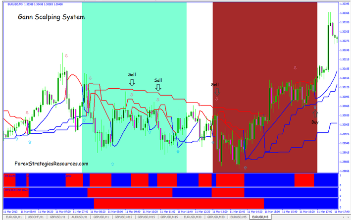 Gann Scalping System