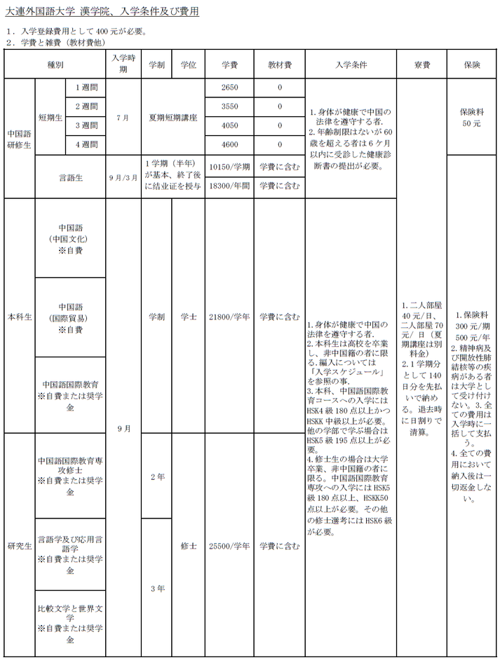 中国語学留学　大連外国語大学　入学条件/入学コース/学費一覧
